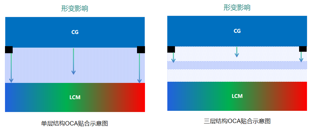 OCA全贴合