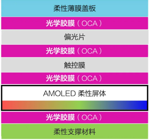 曲面屏专用OCA光学胶