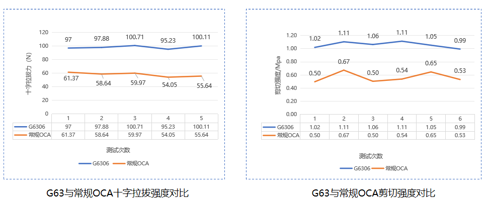 曲面屏专用OCA光学胶