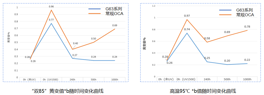 曲面屏专用OCA光学胶