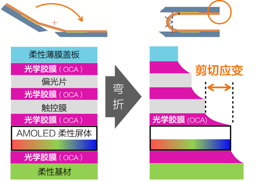 曲面屏专用OCA光学胶