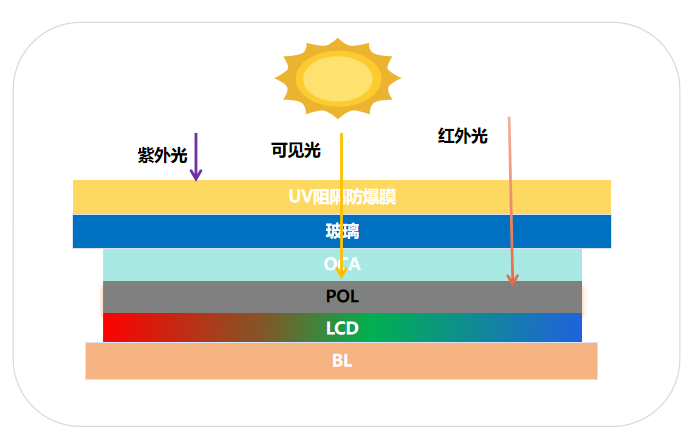 车载UV阻隔全贴合OCA