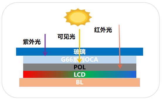 车载UV阻隔全贴合OCA